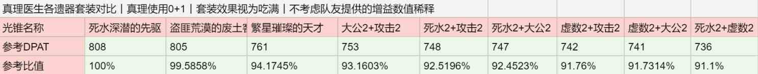 《崩坏星穹铁道》2.0版本新增两套遗器分析