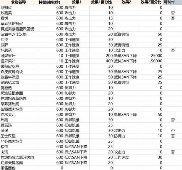 《幻兽帕鲁》全食物BUFF一览