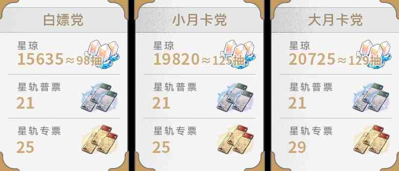 《崩坏星穹铁道》2.0版星琼玩家多吗？星穹铁道星琼数量统计