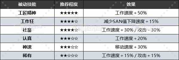 《幻兽帕鲁》好用被动技能有哪些？全被动技能效果及配种词条推荐