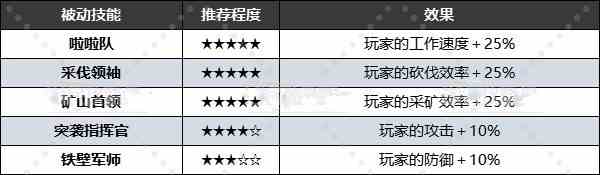 《幻兽帕鲁》好用被动技能有哪些？全被动技能效果及配种词条推荐