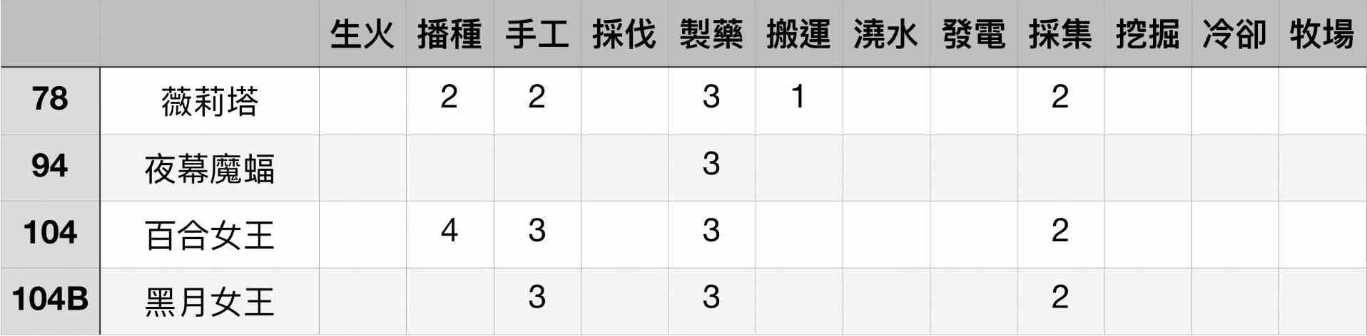 《幻兽帕鲁》各工作等级最高帕鲁盘点