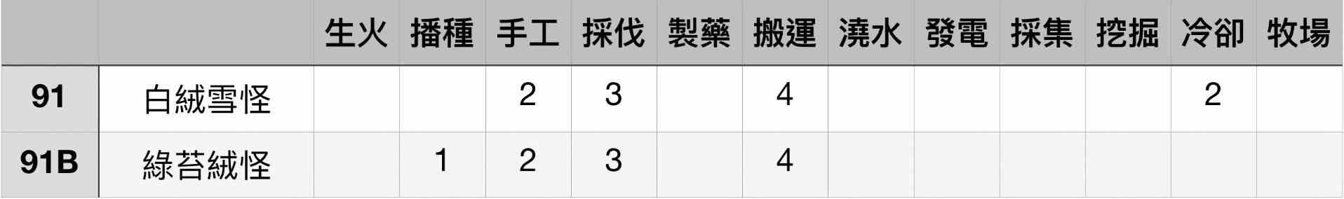 《幻兽帕鲁》各工作等级最高帕鲁盘点