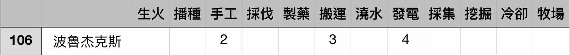 《幻兽帕鲁》各工作等级最高帕鲁盘点