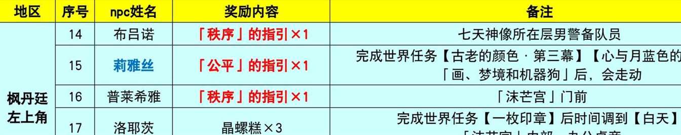 《原神》4.0-4.3枫丹NPC“对话奖励”全收集攻略