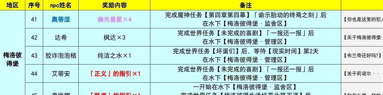 《原神》4.0-4.3枫丹NPC“对话奖励”全收集攻略