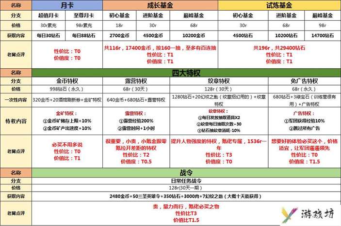 《童话大乱斗》礼包性价比分享