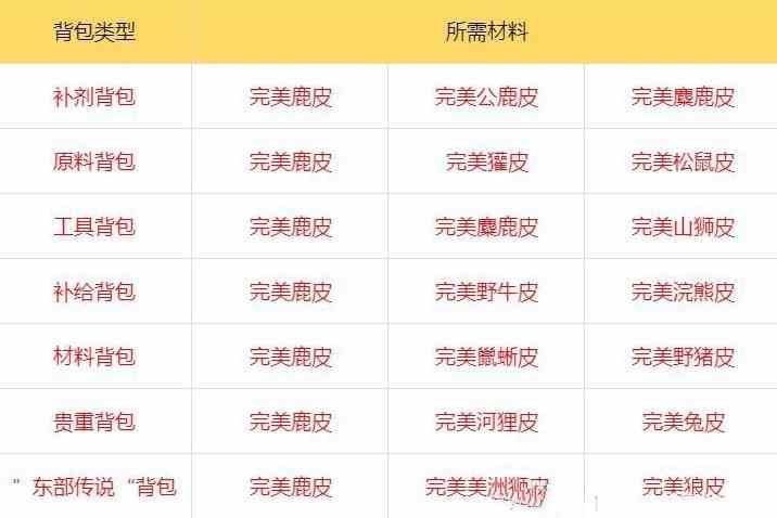 《荒野大镖客2》“东部传说背包”获取方法