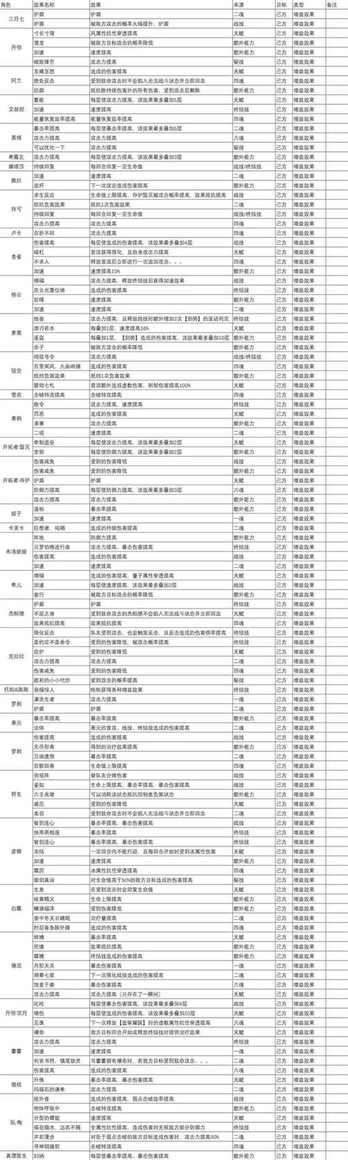 《崩坏星穹铁道》1.6全角色“BUFF效果”整理
