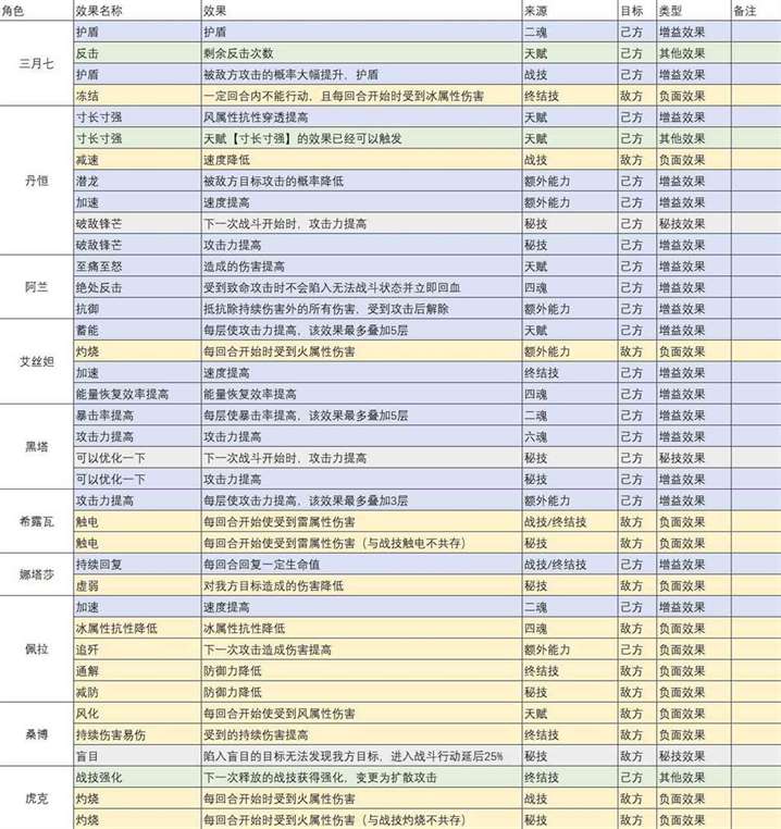 《崩坏星穹铁道》1.6全角色“BUFF效果”整理