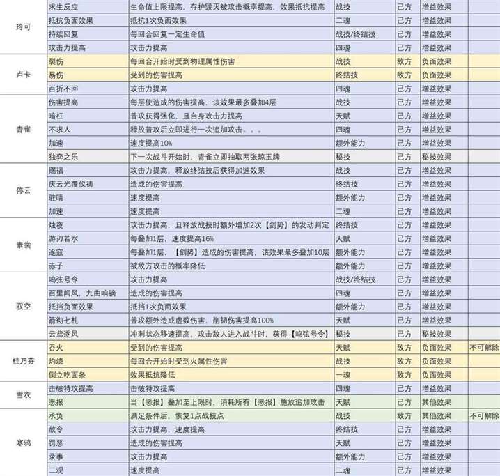《崩坏星穹铁道》1.6全角色“BUFF效果”整理