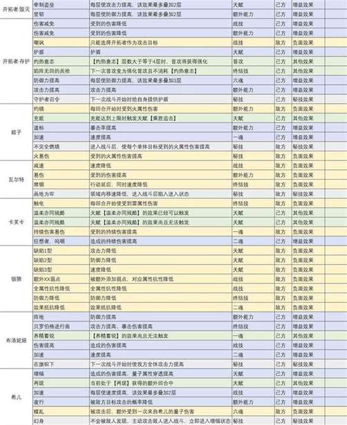 《崩坏星穹铁道》1.6全角色“BUFF效果”整理
