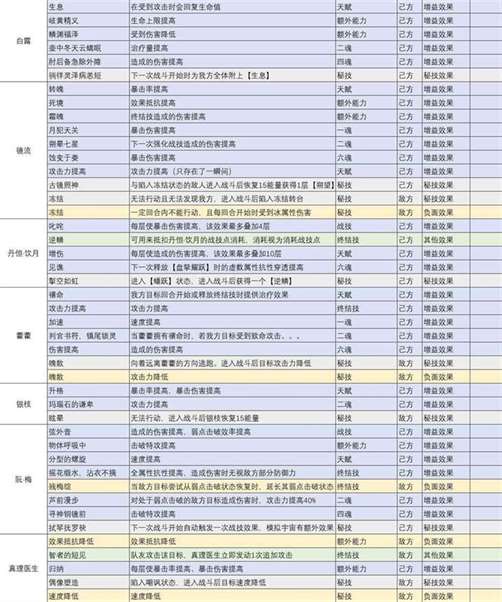 《崩坏星穹铁道》1.6全角色“BUFF效果”整理