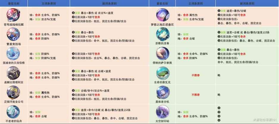 《崩坏星穹铁道》1.6版全角色“遗器”推荐