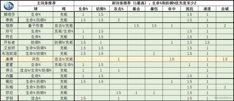 《崩坏星穹铁道》1.6版全角色“遗器”推荐
