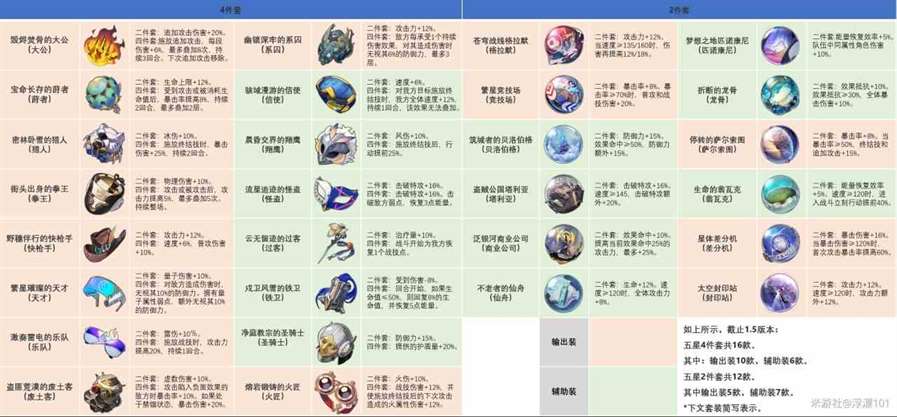 《崩坏星穹铁道》1.6版全角色“遗器”推荐