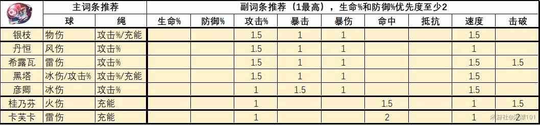 《崩坏星穹铁道》1.6版全角色“遗器”推荐
