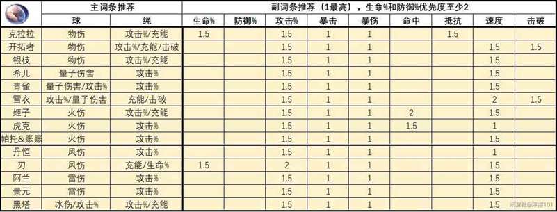 《崩坏星穹铁道》1.6版全角色“遗器”推荐