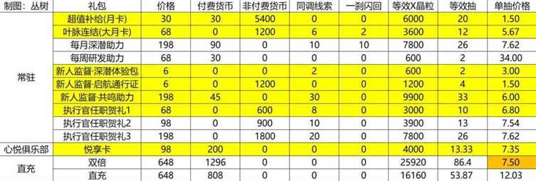 《白荆回廊》氪金抽卡建议，白荆回廊怎么氪金抽卡性价比高？