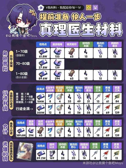 《崩坏星穹铁道》“真理医生”培养材料统计分享