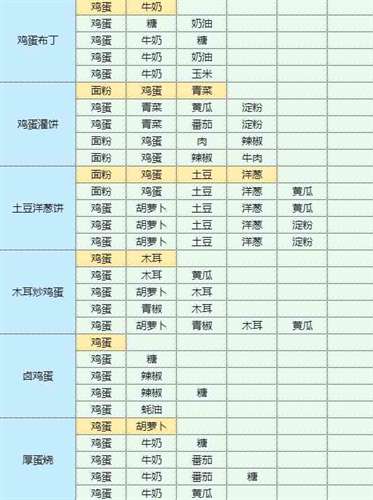 《魔卡少女樱回忆钥匙》土豆炖鸡块怎么做？土豆炖鸡块食谱配方大全