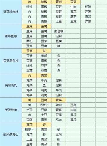 《魔卡少女樱回忆钥匙》土豆炖鸡块怎么做？土豆炖鸡块食谱配方大全