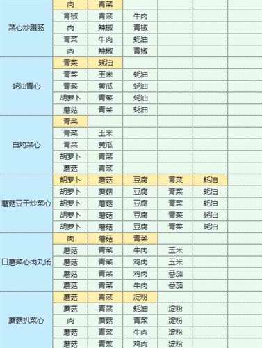 《魔卡少女樱回忆钥匙》土豆炖鸡块怎么做？土豆炖鸡块食谱配方大全