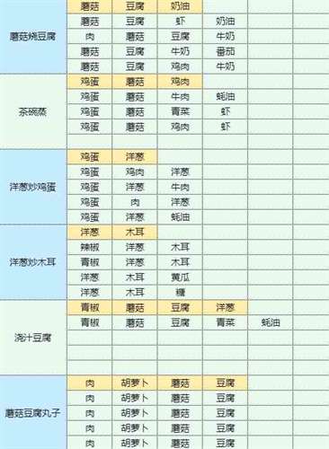 《魔卡少女樱回忆钥匙》土豆炖鸡块怎么做？土豆炖鸡块食谱配方大全
