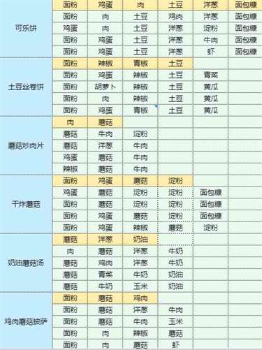 《魔卡少女樱回忆钥匙》土豆炖鸡块怎么做？土豆炖鸡块食谱配方大全