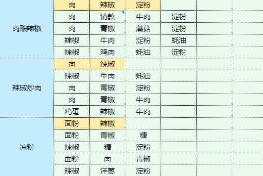 《魔卡少女樱回忆钥匙》土豆炖鸡块怎么做？土豆炖鸡块食谱配方大全