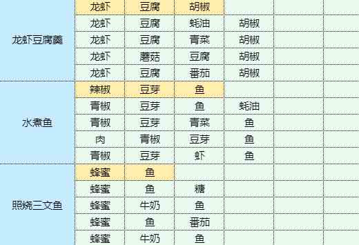 《魔卡少女樱回忆钥匙》土豆炖鸡块怎么做？土豆炖鸡块食谱配方大全