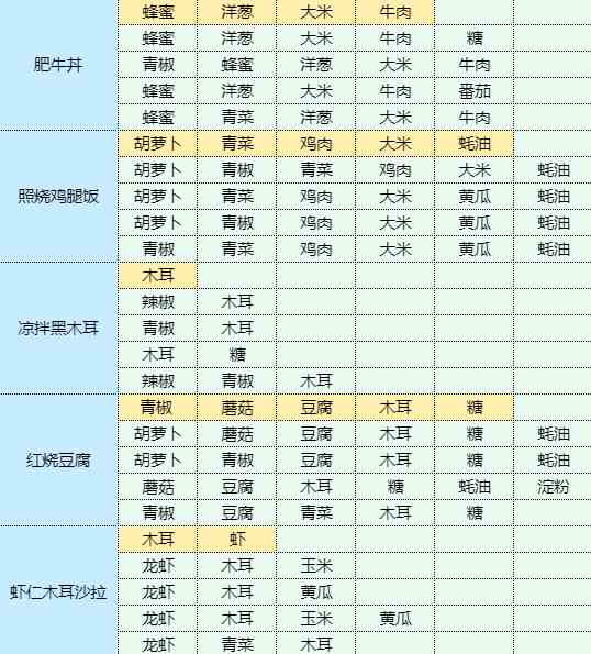 《魔卡少女樱回忆钥匙》土豆炖鸡块怎么做？土豆炖鸡块食谱配方大全