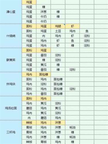 《魔卡少女樱回忆钥匙》土豆炖鸡块怎么做？土豆炖鸡块食谱配方大全
