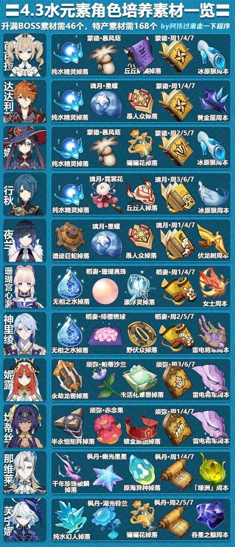 《原神》4.3全角色培养所需素材查询表