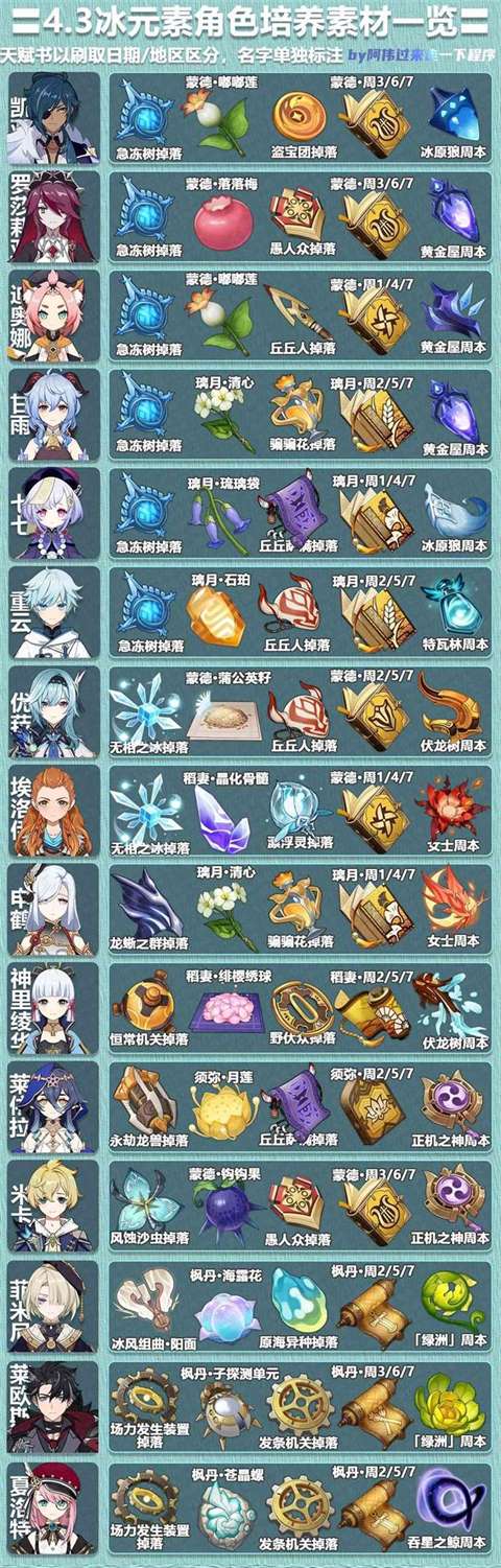 《原神》4.3全角色培养所需素材查询表