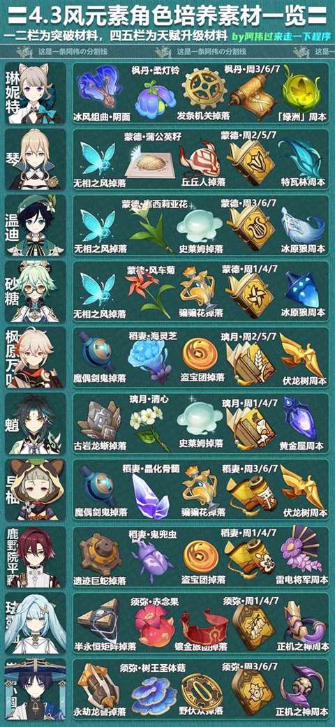 《原神》4.3全角色培养所需素材查询表