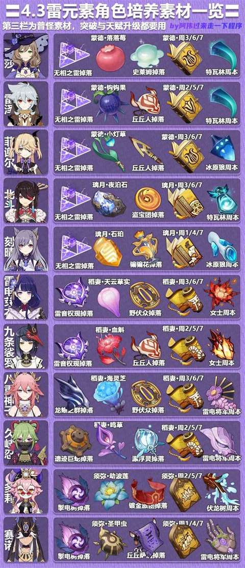 《原神》4.3全角色培养所需素材查询表