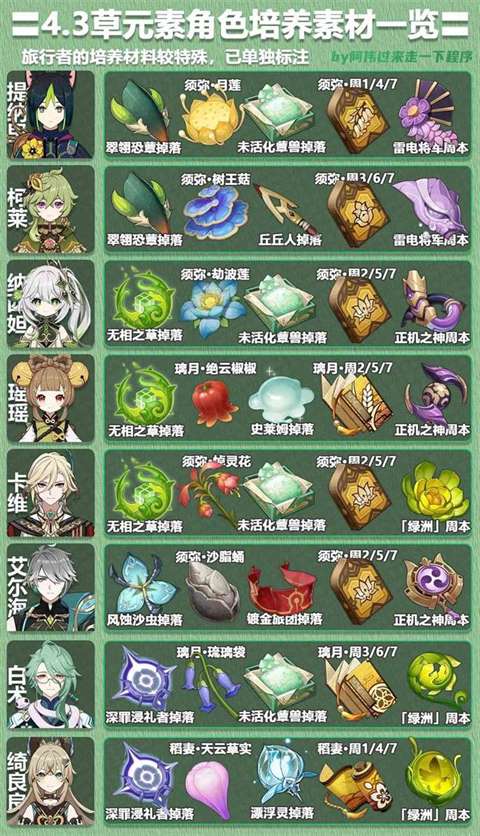 《原神》4.3全角色培养所需素材查询表