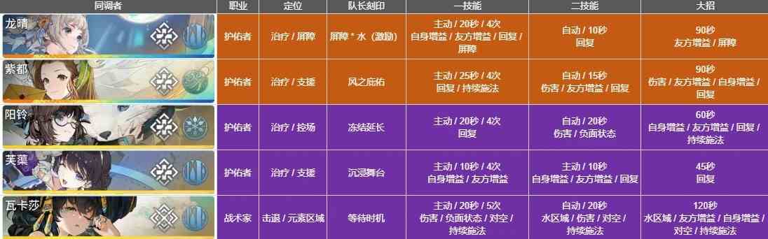 《白荆回廊》蚀队角色及烙痕推荐