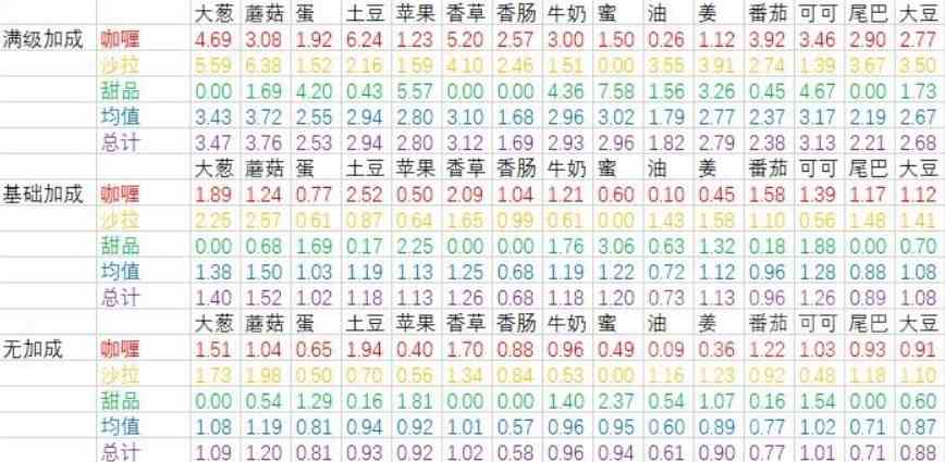 《宝可梦朱紫》各食材收益大全