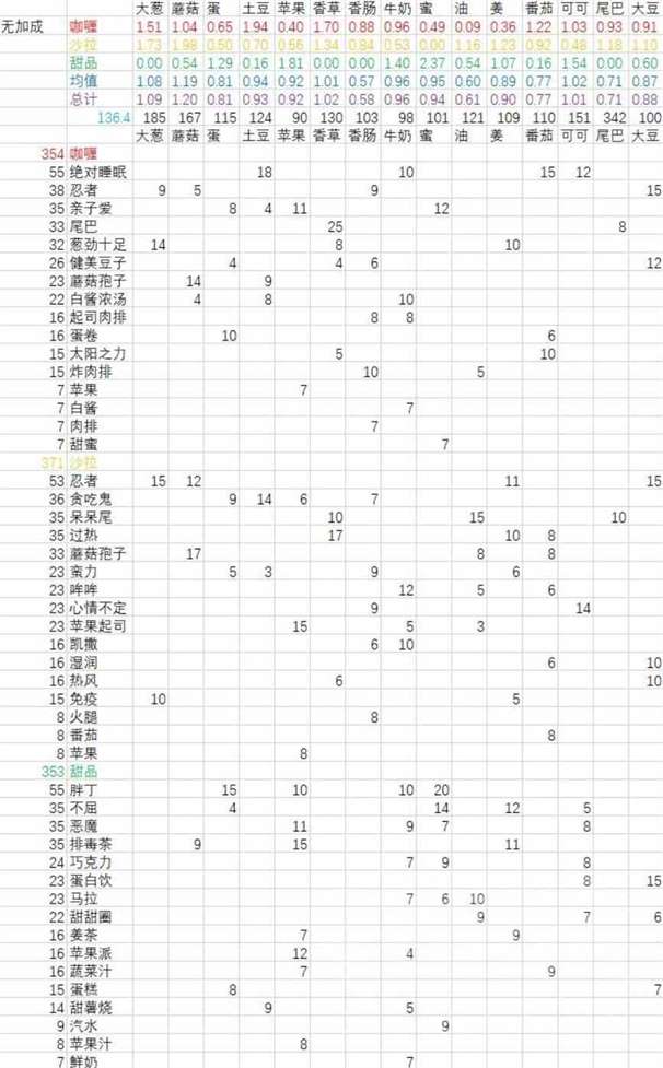 《宝可梦朱紫》各食材收益大全