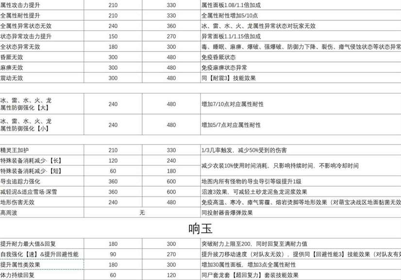 狩猎笛怎么配装？《怪物猎人世界》冰原狩猎笛毕业配装推荐