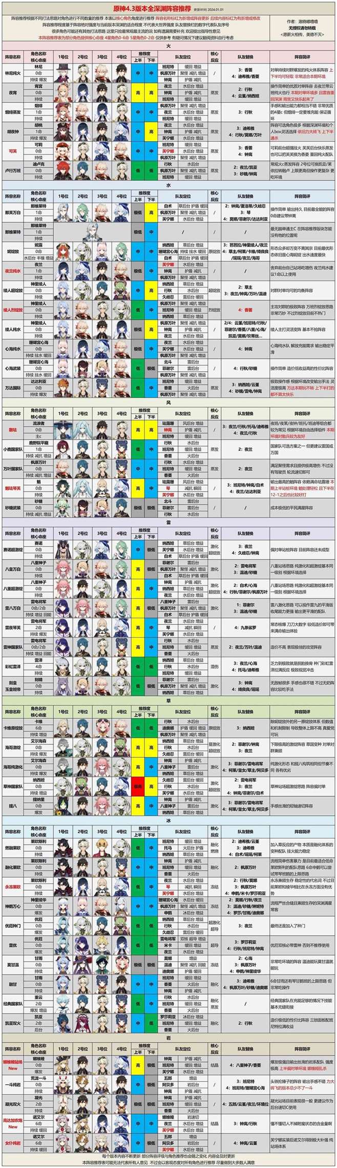《原神》4.3深渊阵容推荐及打法思路
