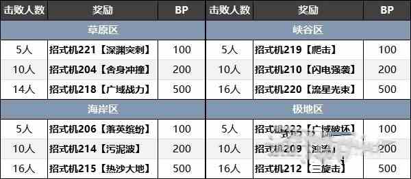 《宝可梦朱紫》蓝之圆盘训练家位置图及招式机奖励一览