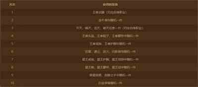 《传奇续章》新三十三区“日月同辉”今日火爆开放 欢迎来战