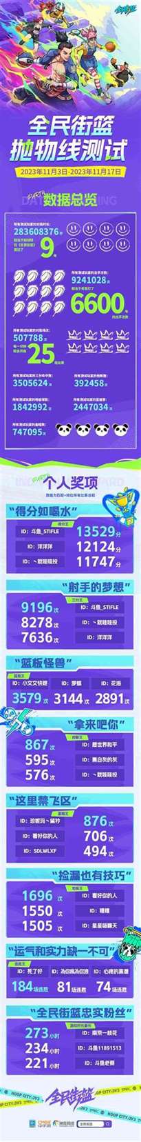 《全民街篮》火热测试：玩家数据统计大揭秘
