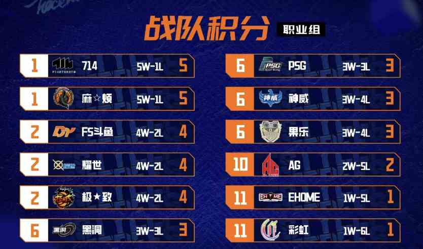 大魔王斗鱼2连败 最大黑马麻烦异军突起