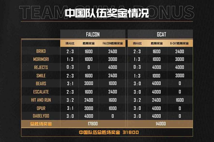 《坦克世界》WCI赛前挑战落幕 中国赛区获9胜9负