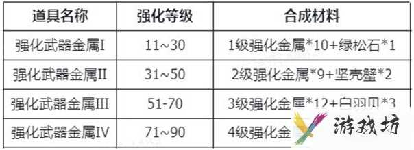 仙境传说新启航装备强化攻略 强化材料介绍