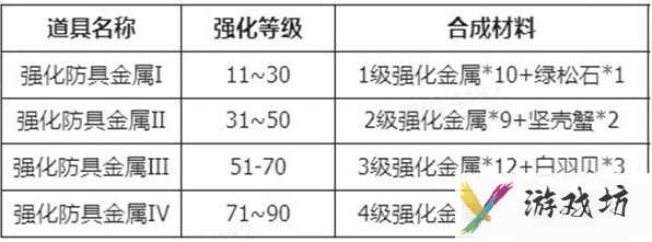 仙境传说新启航装备强化攻略 强化材料介绍